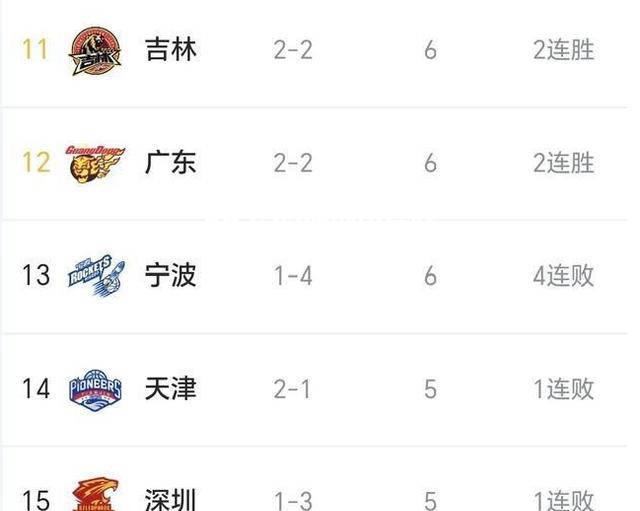 深圳队连胜纪录，领先积分榜